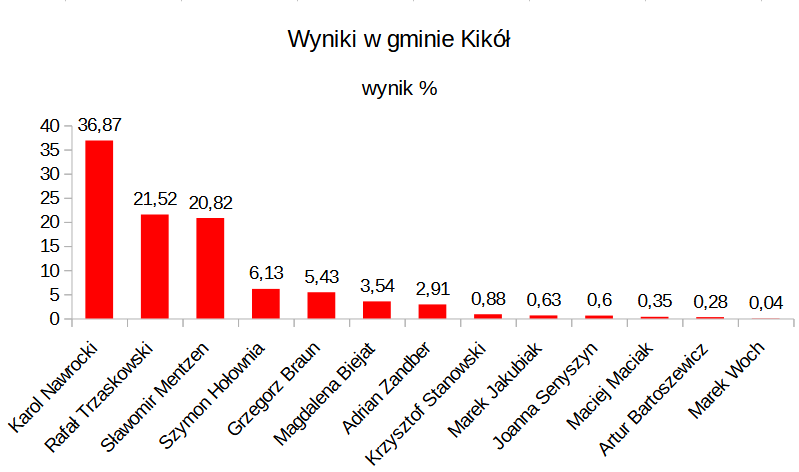 Wyniki w gminie Kikół 
