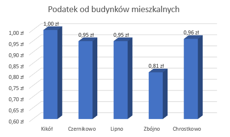 Podatek od budynków mieszkalnych