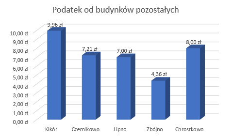 Podatek od budynków mieszkalnych