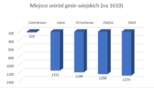 ranking serwisu samorzadowego