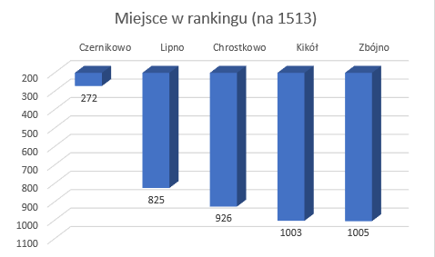 ranking wspolnoty